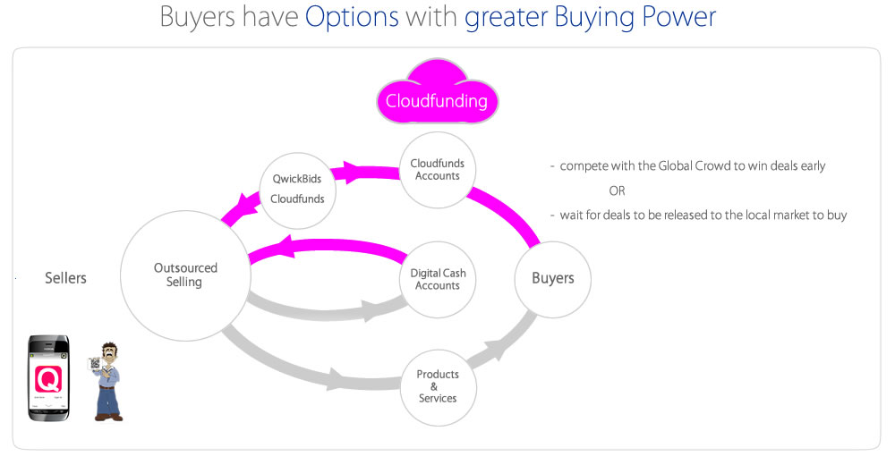 Cloudfunding Buyers