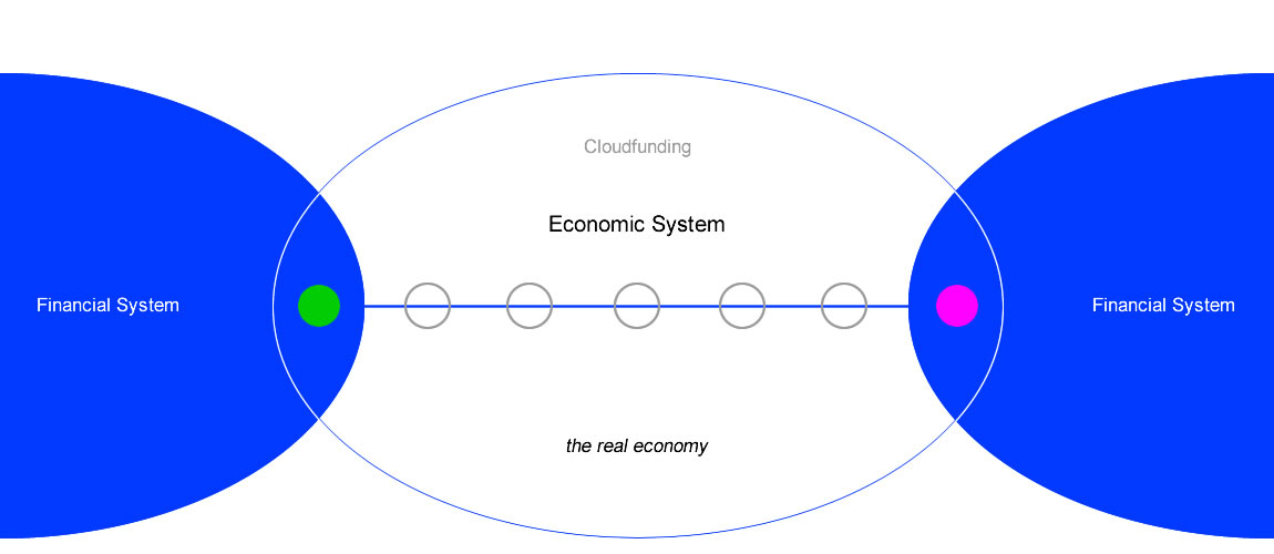 Cloudfunding Mechanics