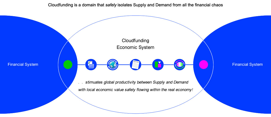 Cloudfunding mechanics