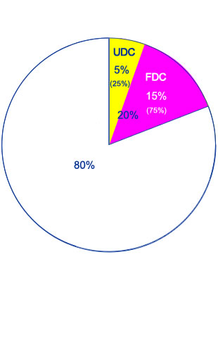 Economic Engine Percentages