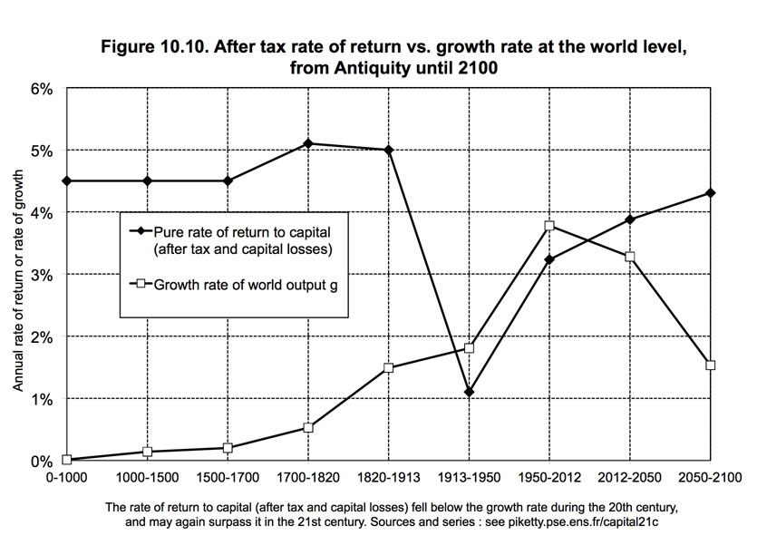 Inequality Is Growing