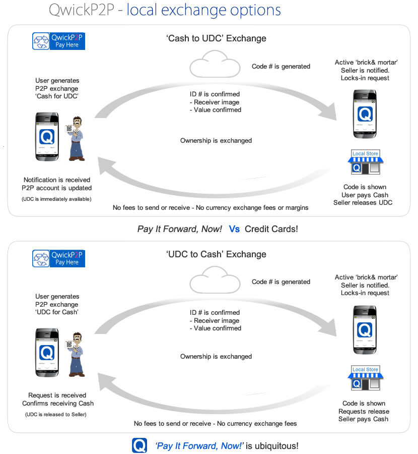 Global P2P Commerce Exchange