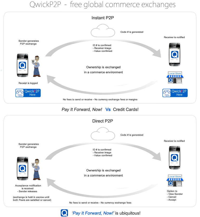 Global P2P Commerce Exchange