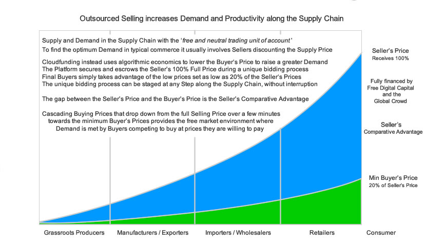 Productivity in Supply Chain