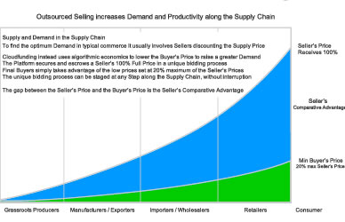 Productivity Chain